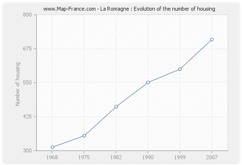 La Romagne : Evolution of the number of housing